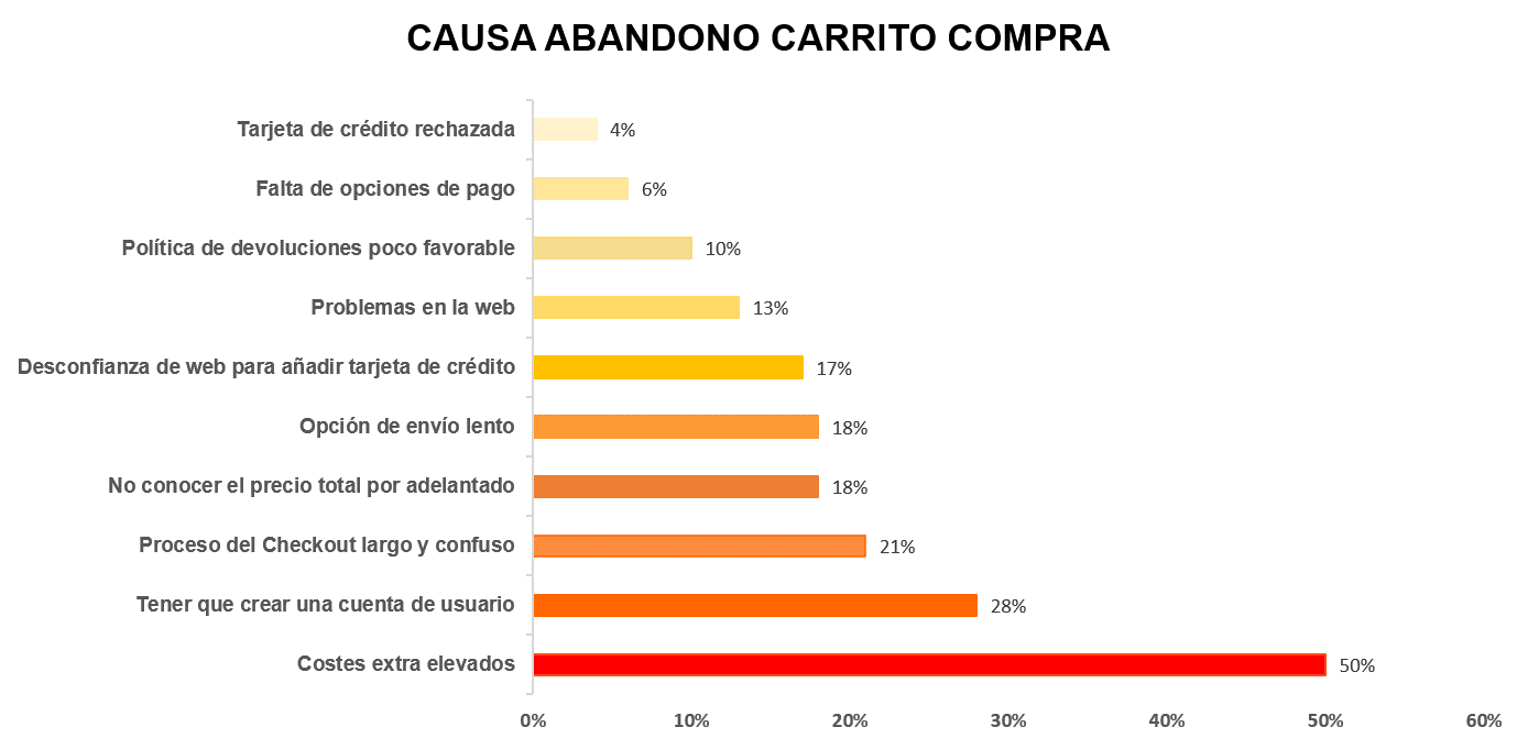 Abandono Carrito