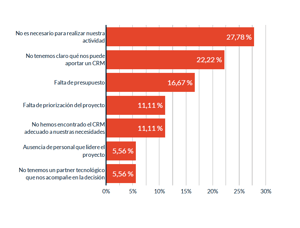 CRM_desconocimiento