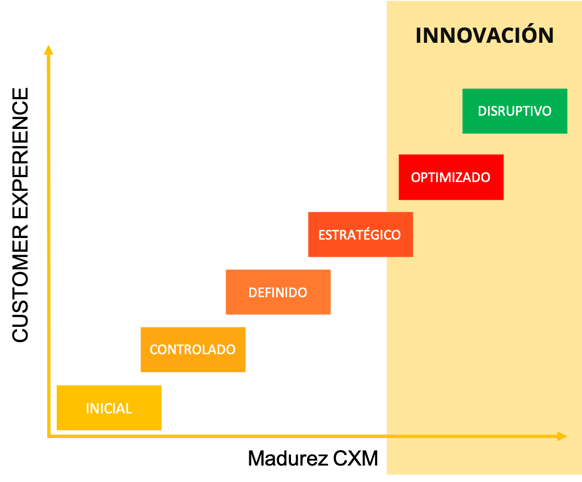 MADUREZ CUSTOMER EXPERIENCE