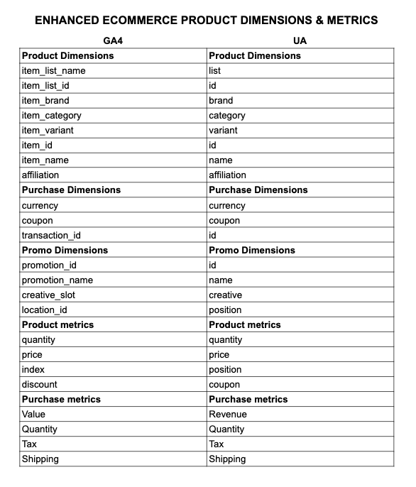 dimensiones y metricas enhanced ecommerce google analytics