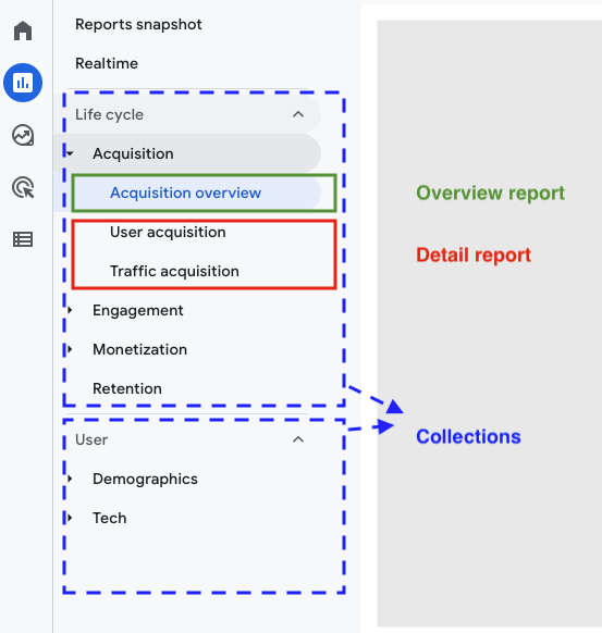 informes de navegación en Google Analytics 4
