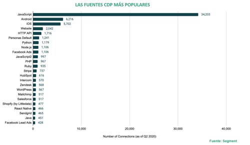Popular CDP sources_segment