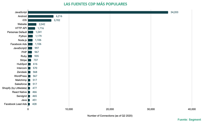 Popular CDP sources_segment