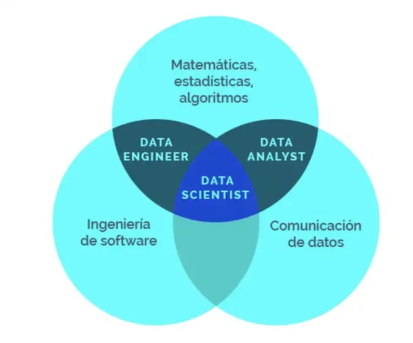 Diferencias clave entre Data Analyst, Data Scientist y Data Engineer