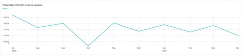 grafico_retencion_usuarios