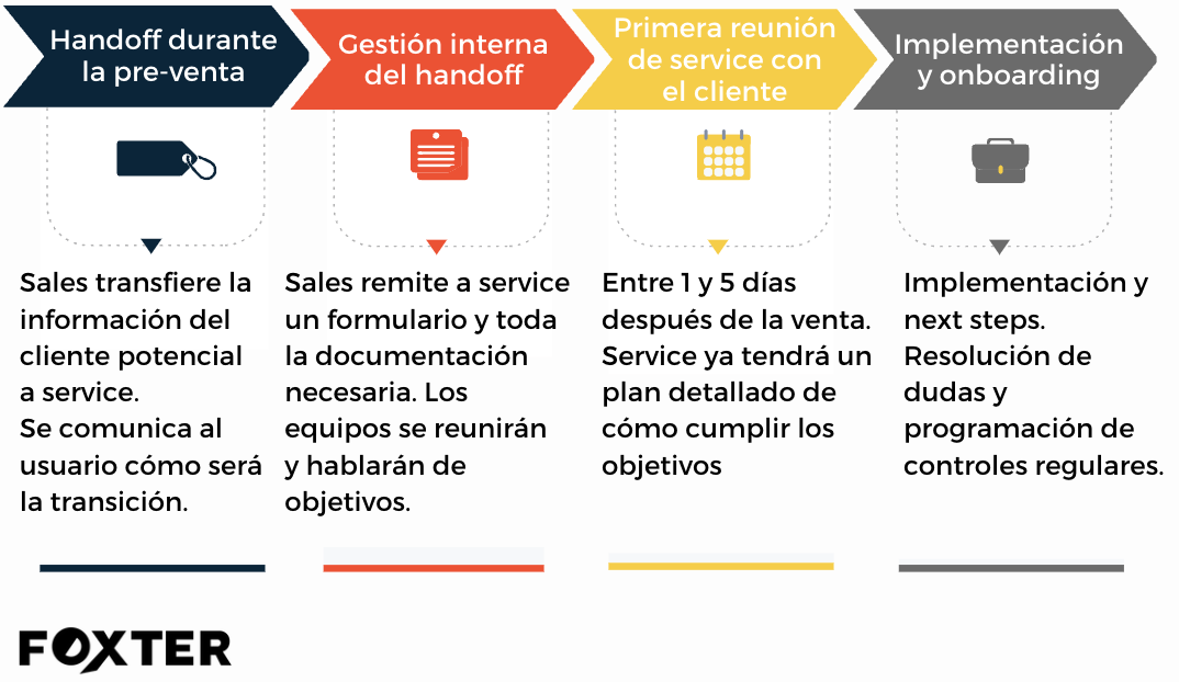 Handoff sales-to-service