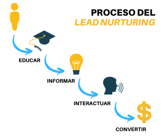 LEAD NURTURING PROCESS