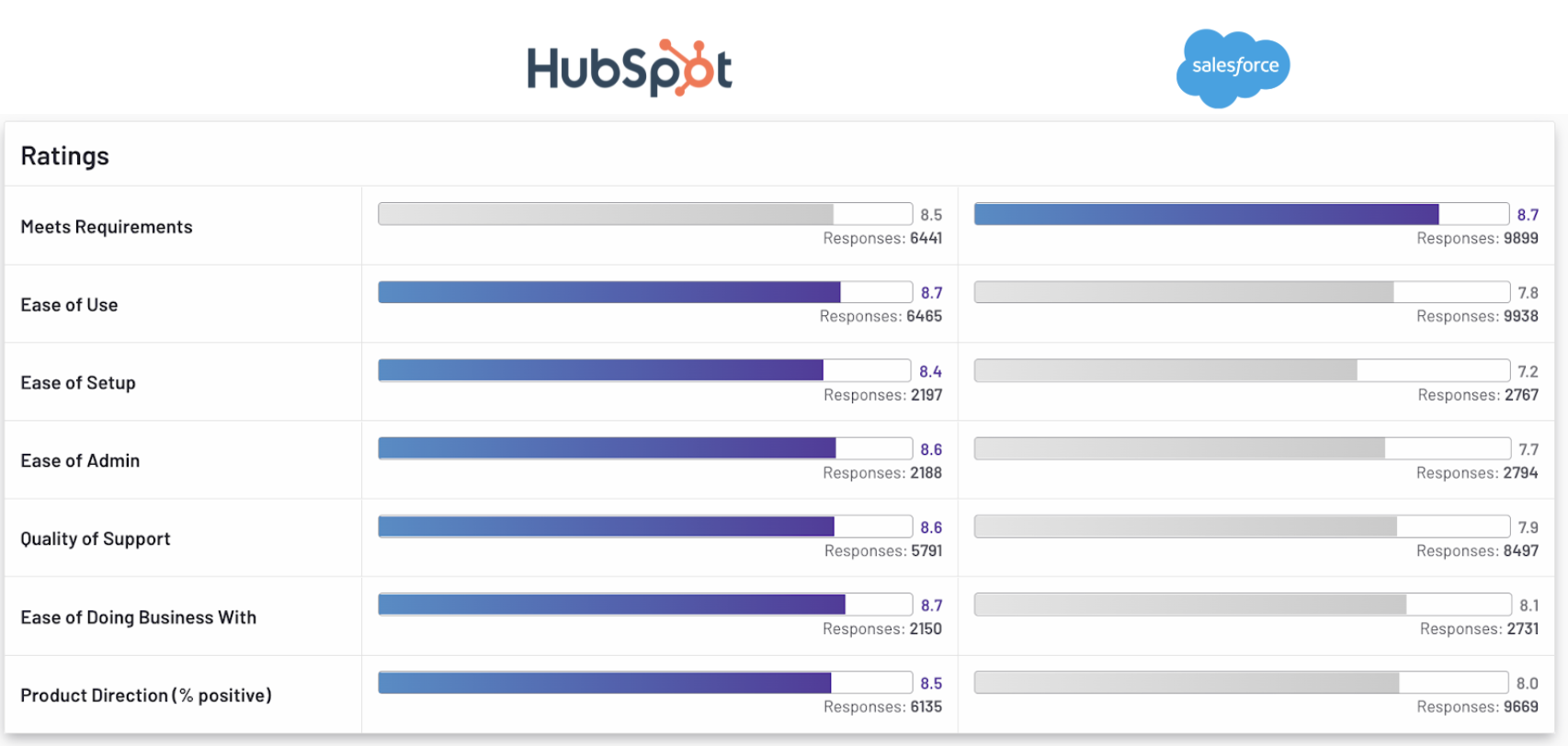 HubSpot vs Salesforce