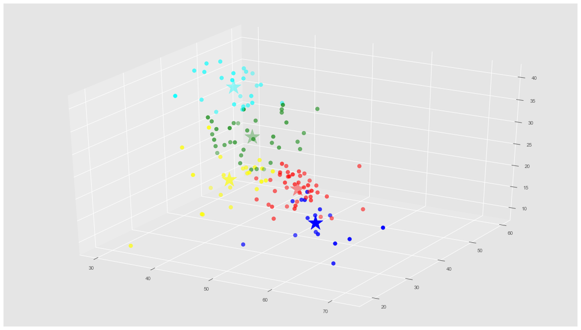 Group your data like a pro: clustering with K-Means and BigQuery ML
